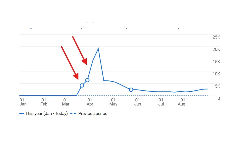 Ampere.sh's search impressions curve: flat from January to March, then rising to a peak of about 20K in April.