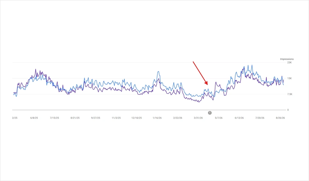 A daily search impressions chart for chromastudio.ai, rising through mid-2026 to peaks above 20K.