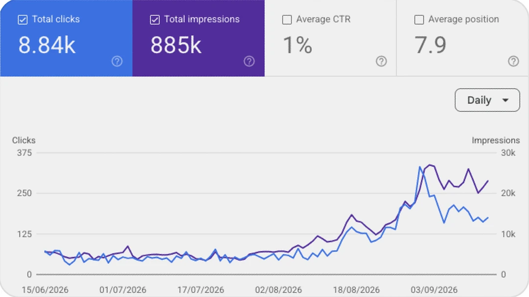 MaxStudio.ai's Google Search Console: 8.84K total clicks and 885K total impressions, rising sharply from August.