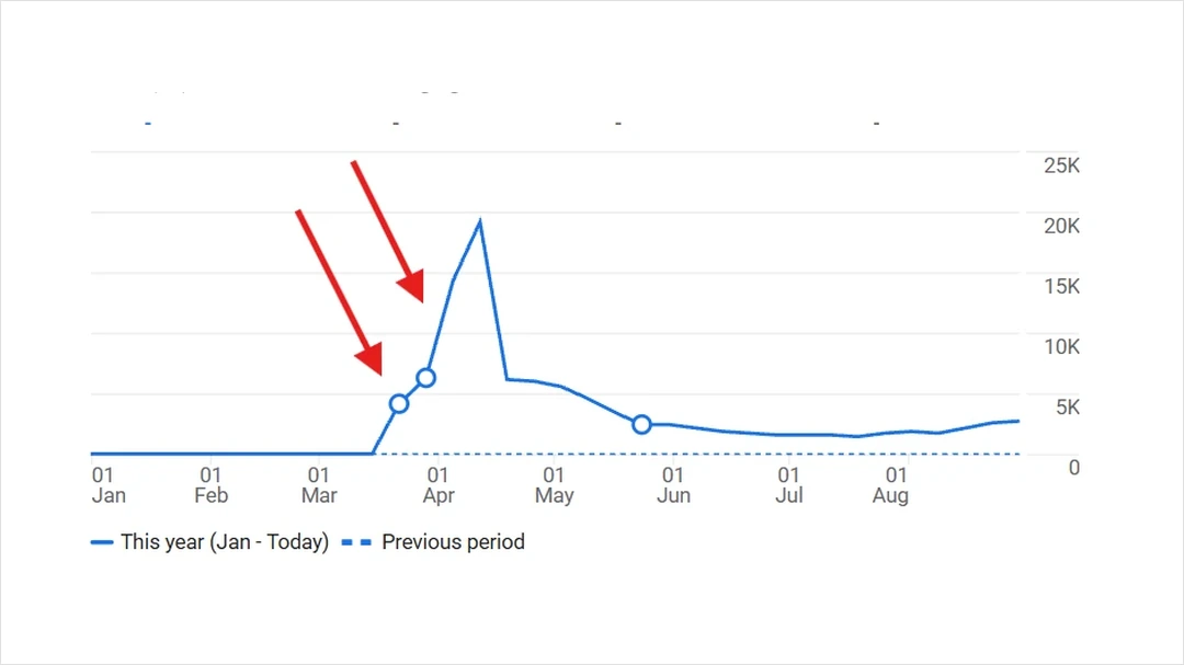 Ampere.sh's search impressions curve: flat from January to March, then rising to a peak of about 20K in April.
