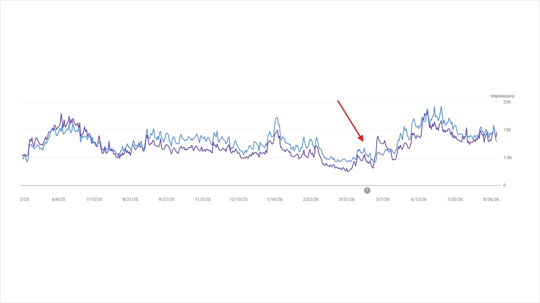 A daily search impressions chart for chromastudio.ai, rising through mid-2026 to peaks above 20K.